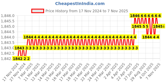 moglix.com Caparo UNF/BSW/BSF 3/8x1 inch Full Threaded Hex Head Bolt Screw, Grade: 5/8/R/S/T (Pack of 200) caparo Price History Graph from 17 Nov 2024 to 6 Nov 2025