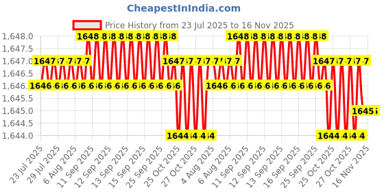 moglix.com Caparo UNF/BSW/BSF 3/8x3/4 inch Full Threaded Hex Head Bolt Screw, Grade: 5/8/R/S/T (Pack of 200) caparo Price History Graph from 23 Jul 2025 to 16 Nov 2025
