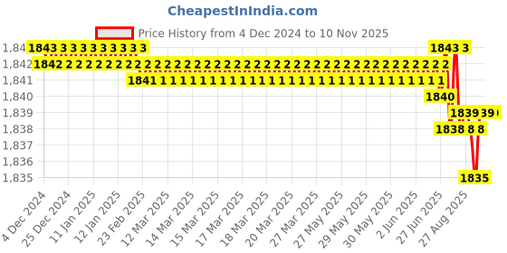 moglix.com Caparo UNF/BSW/BSF 3/8x5/8 inch Full Threaded Hex Head Bolt Screw, Grade: 5/8/R/S/T (Pack of 200) caparo Price History Graph from 4 Dec 2024 to 9 Nov 2025