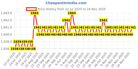 moglix.com Caparo UNF/BSW/BSF 3/8x7/8 inch Full Threaded Hex Head Bolt Screw, Grade: 5/8/R/S/T (Pack of 200) caparo Price History Graph from 22 Jul 2025 to 16 Nov 2025