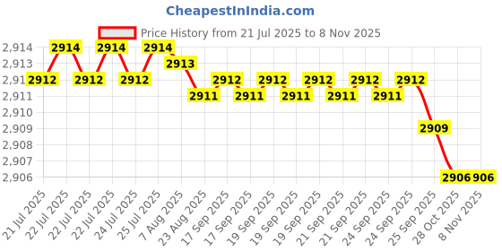 moglix.com Caparo UNF/BSW/BSF 5/16x1 inch Full Threaded Hex Head Bolt Screw, Grade: 5/8/R/S/T (Pack of 50)0 caparo Price History Graph from 21 Jul 2025 to 7 Nov 2025