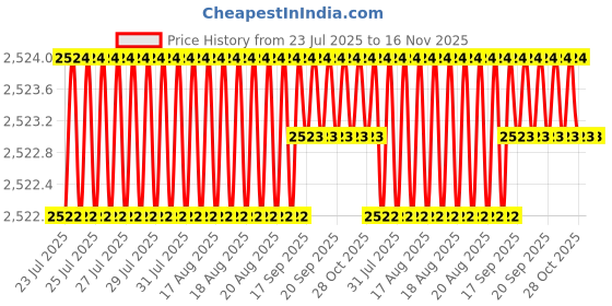 moglix.com Caparo UNF/BSW/BSF 5/16x3/4 inch Full Threaded Hex Head Bolt Screw, Grade: 5/8/R/S/T (Pack of 50)0 caparo Price History Graph from 23 Jul 2025 to 16 Nov 2025