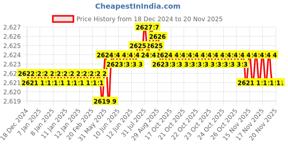 moglix.com Caparo UNF/BSW/BSF 5/16x5/8 inch Full Threaded Hex Head Bolt Screw, Grade: 5/8/R/S/T (Pack of 50)0 caparo Price History Graph from 18 Dec 2024 to 17 Nov 2025