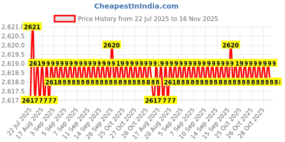 moglix.com Caparo UNF/BSW/BSF 5/16x7/8 inch Full Threaded Hex Head Bolt Screw, Grade: 5/8/R/S/T (Pack of 50)0 caparo Price History Graph from 22 Jul 2025 to 15 Nov 2025