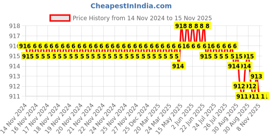 moglix.com Caparo UNF/BSW/BSF 5/8x1-1/2 inch Full Threaded Hex Head Bolt Screw, Grade: 5/8/R/S/T (Pack of 25) caparo Price History Graph from 14 Nov 2024 to 15 Nov 2025
