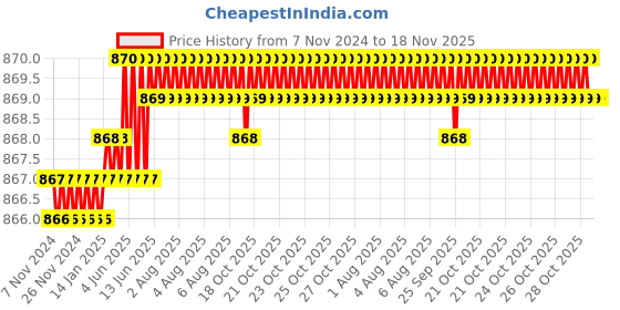 moglix.com Caparo UNF/BSW/BSF 5/8x1-1/4 inch Full Threaded Hex Head Bolt Screw, Grade: 5/8/R/S/T (Pack of 25) caparo Price History Graph from 7 Nov 2024 to 18 Nov 2025