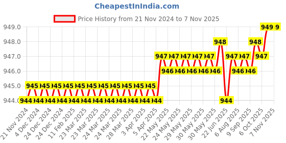 moglix.com Caparo UNF/BSW/BSF 5/8x1-3/4 inch Full Threaded Hex Head Bolt Screw, Grade: 5/8/R/S/T (Pack of 25) caparo Price History Graph from 21 Nov 2024 to 6 Nov 2025