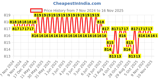 moglix.com Caparo UNF/BSW/BSF 5/8x1 inch Full Threaded Hex Head Bolt Screw, Grade: 5/8/R/S/T (Pack of 25) caparo Price History Graph from 7 Nov 2024 to 15 Nov 2025