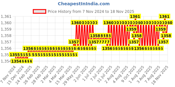moglix.com Caparo UNF/BSW/BSF 7/16x1-1/4 inch Full Threaded Hex Head Bolt Screw, Grade: 5/8/R/S/T (Pack of 100) caparo Price History Graph from 7 Nov 2024 to 18 Nov 2025