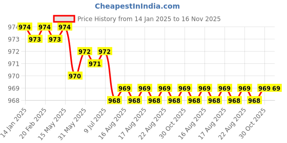 moglix.com Caparo UNF/BSW/BSF 7/16x3/4 inch Full Threaded Hex Head Bolt Screw, Grade: 5/8/R/S/T (Pack of 100) caparo Price History Graph from 14 Jan 2025 to 15 Nov 2025