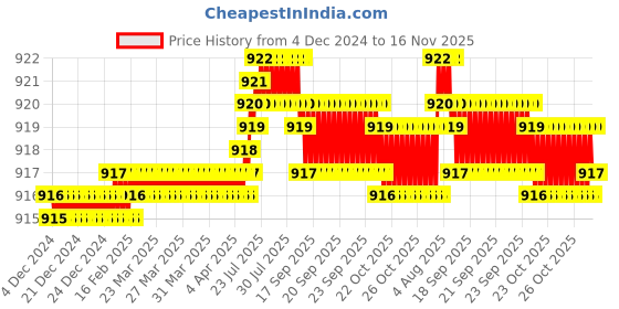 moglix.com Caparo UNF/BSW/BSF 7/16x5/8 inch Full Threaded Hex Head Bolt Screw, Grade: 5/8/R/S/T (Pack of 100) caparo Price History Graph from 4 Dec 2024 to 16 Nov 2025