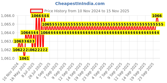 moglix.com Caparo UNF/BSW/BSF 7/16x7/8 inch Full Threaded Hex Head Bolt Screw, Grade: 5/8/R/S/T (Pack of 100) caparo Price History Graph from 10 Nov 2024 to 15 Nov 2025