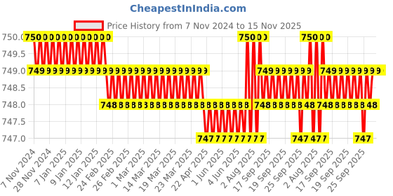 moglix.com Caparo UNF/BSW/BSF UNC 1/2x2-1/2 inch Half Threaded Hex Head Bolt Screw, Grade: 5/8/R/S/T (Pack of 25) caparo Price History Graph from 7 Nov 2024 to 15 Nov 2025
