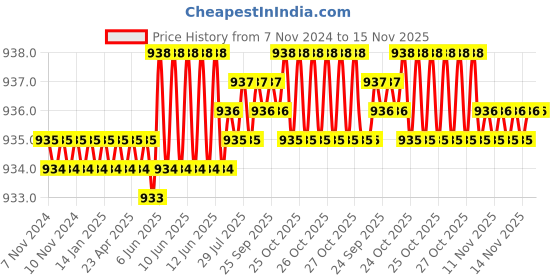 moglix.com Caparo UNF/BSW/BSF UNC 1/2x3-1/4 inch Half Threaded Hex Head Bolt Screw, Grade: 5/8/R/S/T (Pack of 25) caparo Price History Graph from 7 Nov 2024 to 15 Nov 2025