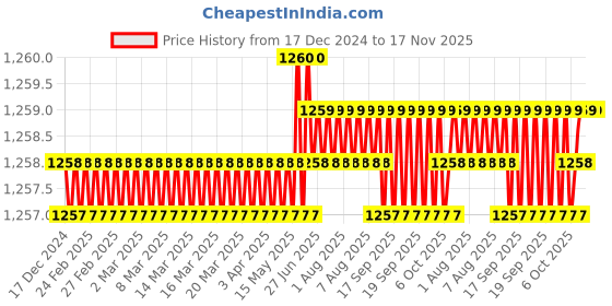 moglix.com Caparo UNF/BSW/BSF UNC 1/2x4-1/2 inch Half Threaded Hex Head Bolt Screw, Grade: 5/8/R/S/T (Pack of 25) caparo Price History Graph from 17 Dec 2024 to 17 Nov 2025