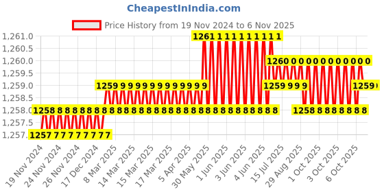 moglix.com Caparo UNF/BSW/BSF UNC 1/2x4-1/4 inch Half Threaded Hex Head Bolt Screw, Grade: 5/8/R/S/T (Pack of 25) caparo Price History Graph from 19 Nov 2024 to 6 Nov 2025