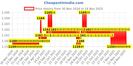 moglix.com Caparo UNF/BSW/BSF UNC 1/2x4 inch Half Threaded Hex Head Bolt Screw, Grade: 5/8/R/S/T (Pack of 25) caparo Price History Graph from 30 Nov 2024 to 16 Nov 2025