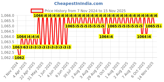 moglix.com Caparo UNF/BSW/BSF UNC 1/4x1-1/2 inch Half Threaded Hex Head Bolt Screw, Grade: 5/8/R/S/T (Pack of 200) caparo Price History Graph from 7 Nov 2024 to 15 Nov 2025
