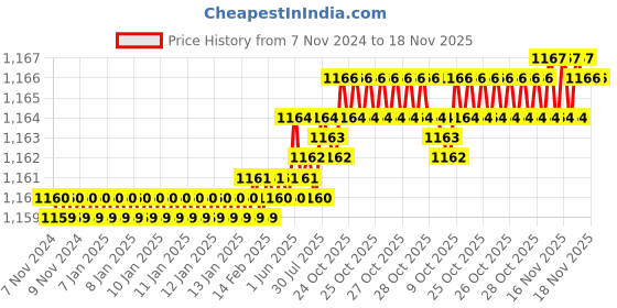 moglix.com Caparo UNF/BSW/BSF UNC 1/4x1-3/4 inch Half Threaded Hex Head Bolt Screw, Grade: 5/8/R/S/T (Pack of 200) caparo Price History Graph from 7 Nov 2024 to 18 Nov 2025