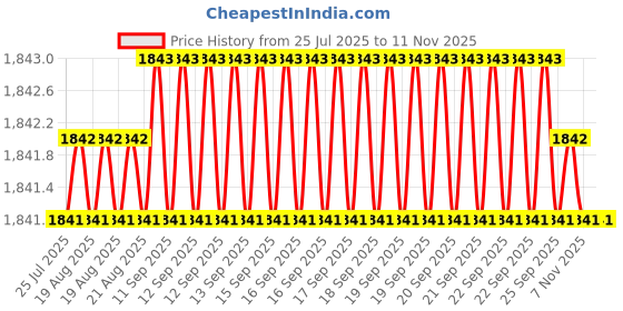moglix.com Caparo UNF/BSW/BSF UNC 1x3-1/2 inch Half Threaded Hex Head Bolt Screw, Grade: 5/8/R/S/T (Pack of 10) caparo Price History Graph from 25 Jul 2025 to 9 Nov 2025