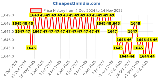 moglix.com Caparo UNF/BSW/BSF UNC 1x3 inch Half Threaded Hex Head Bolt Screw, Grade: 5/8/R/S/T (Pack of 10) caparo Price History Graph from 4 Dec 2024 to 14 Nov 2025