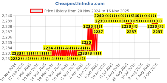 moglix.com Caparo UNF/BSW/BSF UNC 1x4-1/2 inch Half Threaded Hex Head Bolt Screw, Grade: 5/8/R/S/T (Pack of 10) caparo Price History Graph from 20 Nov 2024 to 16 Nov 2025