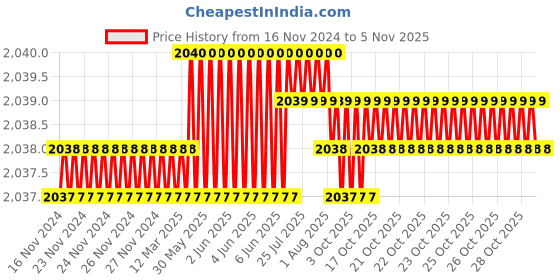 moglix.com Caparo UNF/BSW/BSF UNC 1x4 inch Half Threaded Hex Head Bolt Screw, Grade: 5/8/R/S/T (Pack of 10) caparo Price History Graph from 16 Nov 2024 to 5 Nov 2025