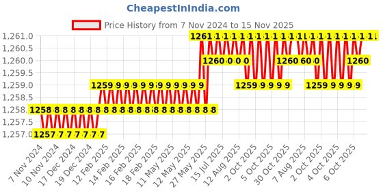 moglix.com Caparo UNF/BSW/BSF UNC 1x5 inch Half Threaded Hex Head Bolt Screw, Grade: 5/8/R/S/T (Pack of 5) caparo Price History Graph from 7 Nov 2024 to 15 Nov 2025