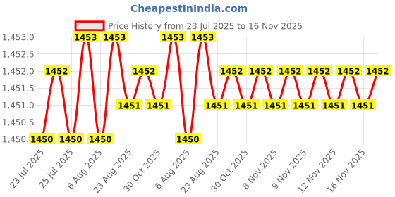 moglix.com Caparo UNF/BSW/BSF UNC 1x6 inch Half Threaded Hex Head Bolt Screw, Grade: 5/8/R/S/T (Pack of 5) caparo Price History Graph from 23 Jul 2025 to 16 Nov 2025