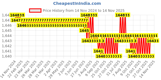 moglix.com Caparo UNF/BSW/BSF UNC 1x7 inch Half Threaded Hex Head Bolt Screw, Grade: 5/8/R/S/T (Pack of 5) caparo Price History Graph from 14 Nov 2024 to 14 Nov 2025