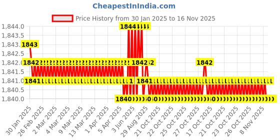 moglix.com Caparo UNF/BSW/BSF UNC 1x8 inch Half Threaded Hex Head Bolt Screw, Grade: 5/8/R/S/T (Pack of 5) caparo Price History Graph from 30 Jan 2025 to 15 Nov 2025