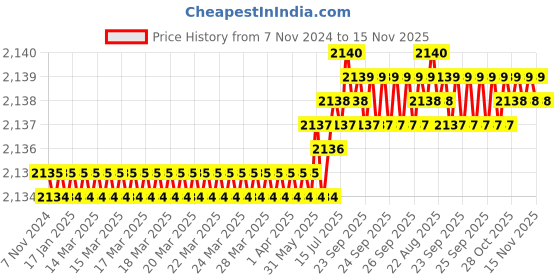 moglix.com Caparo UNF/BSW/BSF UNC 1x9 inch Half Threaded Hex Head Bolt Screw, Grade: 5/8/R/S/T (Pack of 5) caparo Price History Graph from 7 Nov 2024 to 15 Nov 2025