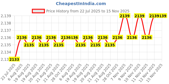 moglix.com Caparo UNF/BSW/BSF UNC 3/4x2-1/2 inch Half Threaded Hex Head Bolt Screw, Grade: 5/8/R/S/T (Pack of 25) caparo Price History Graph from 22 Jul 2025 to 15 Nov 2025