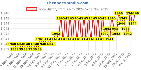 moglix.com Caparo UNF/BSW/BSF UNC 3/4x2-1/4 inch Half Threaded Hex Head Bolt Screw, Grade: 5/8/R/S/T (Pack of 25) caparo Price History Graph from 7 Nov 2024 to 18 Nov 2025