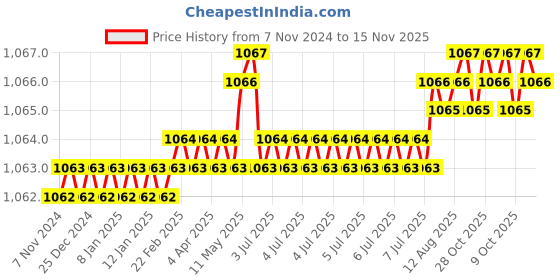 moglix.com Caparo UNF/BSW/BSF UNC 3/4x3-1/2 inch Half Threaded Hex Head Bolt Screw, Grade: 5/8/R/S/T (Pack of 10) caparo Price History Graph from 7 Nov 2024 to 15 Nov 2025