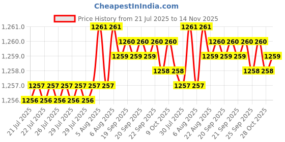 moglix.com Caparo UNF/BSW/BSF UNC 3/4x4 inch Half Threaded Hex Head Bolt Screw, Grade: 5/8/R/S/T (Pack of 10) caparo Price History Graph from 21 Jul 2025 to 14 Nov 2025