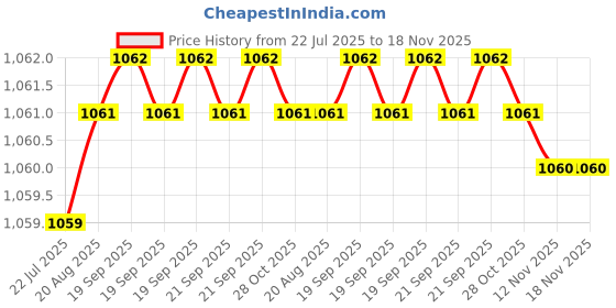 moglix.com Caparo UNF/BSW/BSF UNC 3/8x1-1/2 inch Half Threaded Hex Head Bolt Screw, Grade: 5/8/R/S/T (Pack of 100) caparo Price History Graph from 22 Jul 2025 to 18 Nov 2025