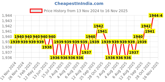 moglix.com Caparo UNF/BSW/BSF UNC 3/8x1-1/4 inch Half Threaded Hex Head Bolt Screw, Grade: 5/8/R/S/T (Pack of 200) caparo Price History Graph from 13 Nov 2024 to 15 Nov 2025