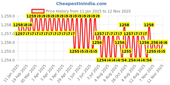 moglix.com Caparo UNF/BSW/BSF UNC 3/8x1-3/4 inch Half Threaded Hex Head Bolt Screw, Grade: 5/8/R/S/T (Pack of 100) caparo Price History Graph from 11 Jan 2025 to 12 Nov 2025