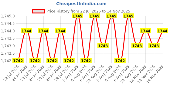 moglix.com Caparo UNF/BSW/BSF UNC 3/8x2-3/4 inch Half Threaded Hex Head Bolt Screw, Grade: 5/8/R/S/T (Pack of 100) caparo Price History Graph from 22 Jul 2025 to 14 Nov 2025