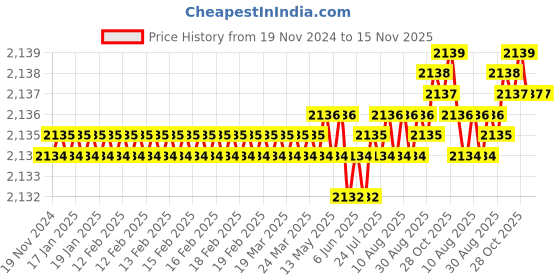 moglix.com Caparo UNF/BSW/BSF UNC 3/8x3-1/2 inch Half Threaded Hex Head Bolt Screw, Grade: 5/8/R/S/T (Pack of 100) caparo Price History Graph from 19 Nov 2024 to 15 Nov 2025