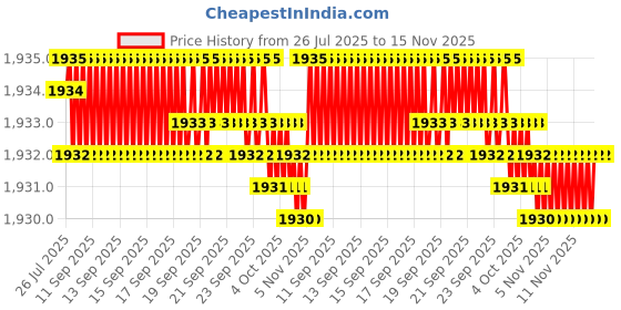 moglix.com Caparo UNF/BSW/BSF UNC 3/8x3-1/4 inch Half Threaded Hex Head Bolt Screw, Grade: 5/8/R/S/T (Pack of 100) caparo Price History Graph from 26 Jul 2025 to 15 Nov 2025