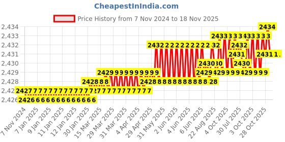 moglix.com Caparo UNF/BSW/BSF UNC 3/8x3-3/4 inch Half Threaded Hex Head Bolt Screw, Grade: 5/8/R/S/T (Pack of 100) caparo Price History Graph from 7 Nov 2024 to 17 Nov 2025