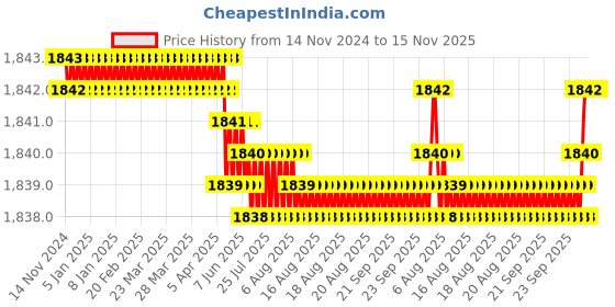 moglix.com Caparo UNF/BSW/BSF UNC 3/8x3 inch Half Threaded Hex Head Bolt Screw, Grade: 5/8/R/S/T (Pack of 100) caparo Price History Graph from 14 Nov 2024 to 15 Nov 2025