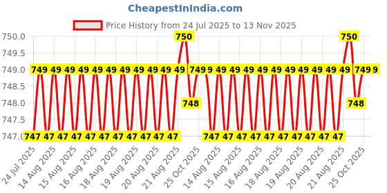 moglix.com Caparo UNF/BSW/BSF UNC 3/8x4-1/2 inch Half Threaded Hex Head Bolt Screw, Grade: 5/8/R/S/T (Pack of 25) caparo Price History Graph from 24 Jul 2025 to 13 Nov 2025