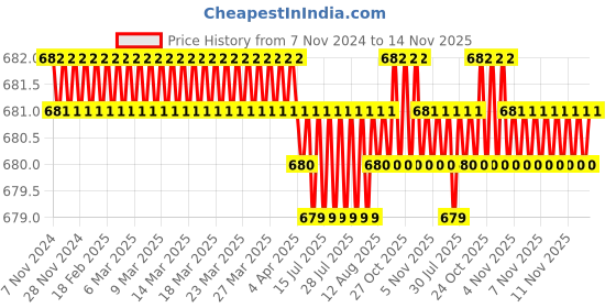 moglix.com Caparo UNF/BSW/BSF UNC 3/8x4-1/4 inch Half Threaded Hex Head Bolt Screw, Grade: 5/8/R/S/T (Pack of 25) caparo Price History Graph from 7 Nov 2024 to 14 Nov 2025