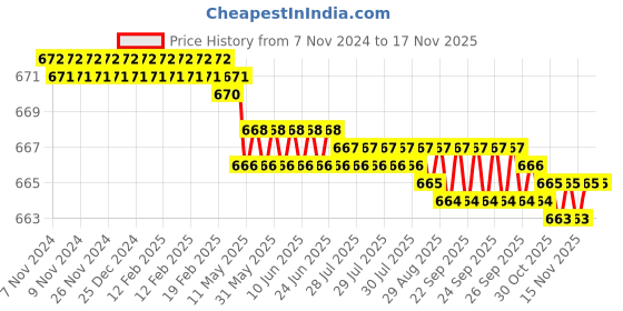 moglix.com Caparo UNF/BSW/BSF UNC 3/8x4 inch Half Threaded Hex Head Bolt Screw, Grade: 5/8/R/S/T (Pack of 25) caparo Price History Graph from 7 Nov 2024 to 15 Nov 2025