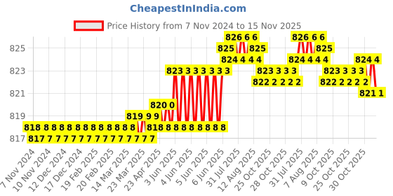 moglix.com Caparo UNF/BSW/BSF UNC 3/8x5-1/2 inch Half Threaded Hex Head Bolt Screw, Grade: 5/8/R/S/T (Pack of 25) caparo Price History Graph from 7 Nov 2024 to 14 Nov 2025