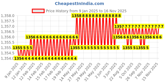 moglix.com Caparo UNF/BSW/BSF UNC 5/16x1-1/4 inch Half Threaded Hex Head Bolt Screw, Grade: 5/8/R/S/T (Pack of 200) caparo Price History Graph from 9 Jan 2025 to 15 Nov 2025