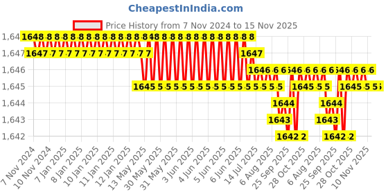 moglix.com Caparo UNF/BSW/BSF UNC 5/16x1-3/4 inch Half Threaded Hex Head Bolt Screw, Grade: 5/8/R/S/T (Pack of 200) caparo Price History Graph from 7 Nov 2024 to 15 Nov 2025